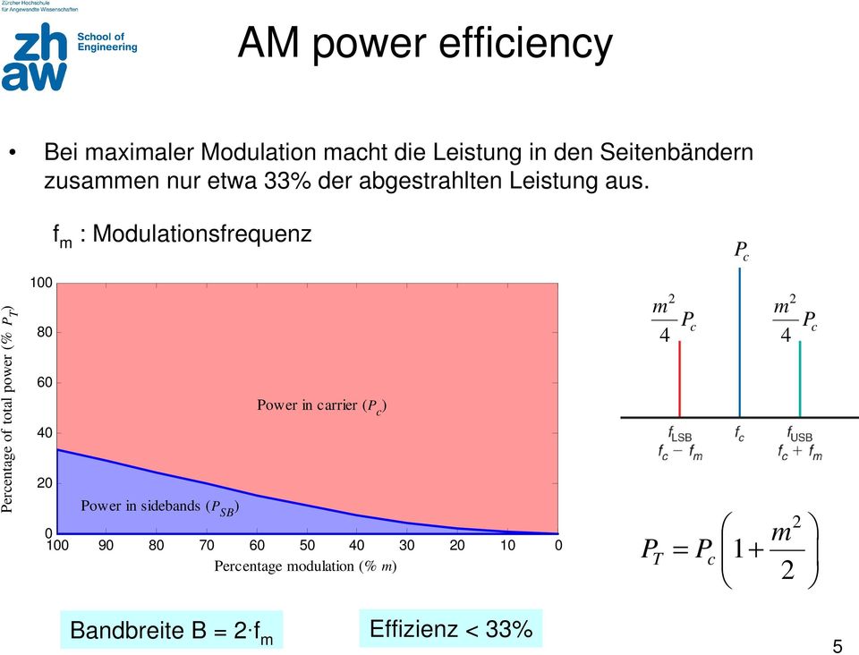 Percentage of total power (% P T ) 00 80 60 40 20 f m : Modulationsfrequenz Power in sidebands (P SB