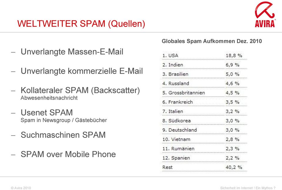 2010 Unverlangte kommerzielle E-Mail Kollateraler SPAM