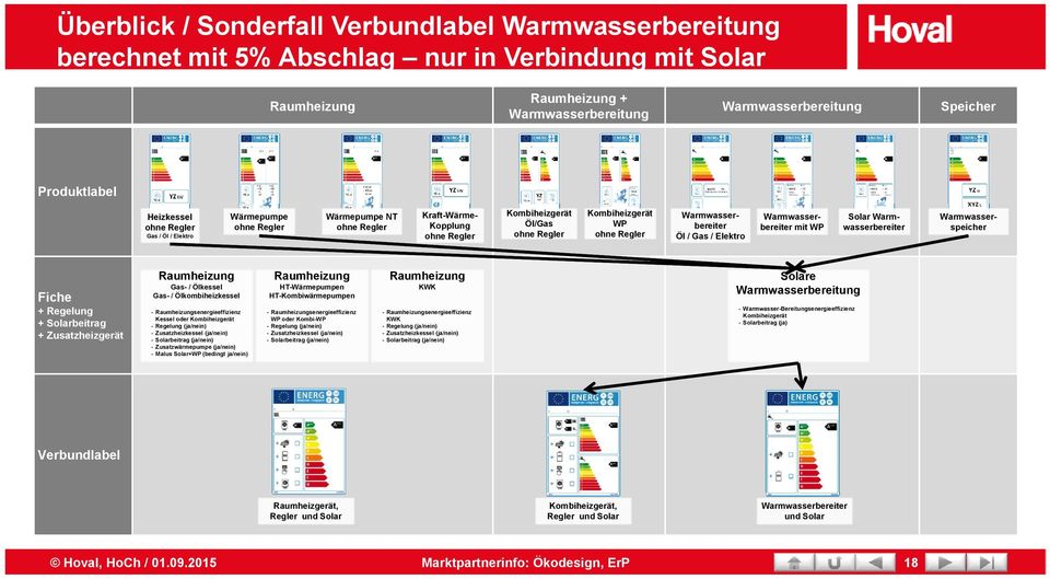 Warmwasserbereiter Öl / Gas / Elektro Solar Warmwasserbereiter Warmwasserbereiter mit WP Warmwasserspeicher Fiche + Regelung + Solarbeitrag + Zusatzheizgerät Raumheizung Gas- / Ölkessel Gas- /