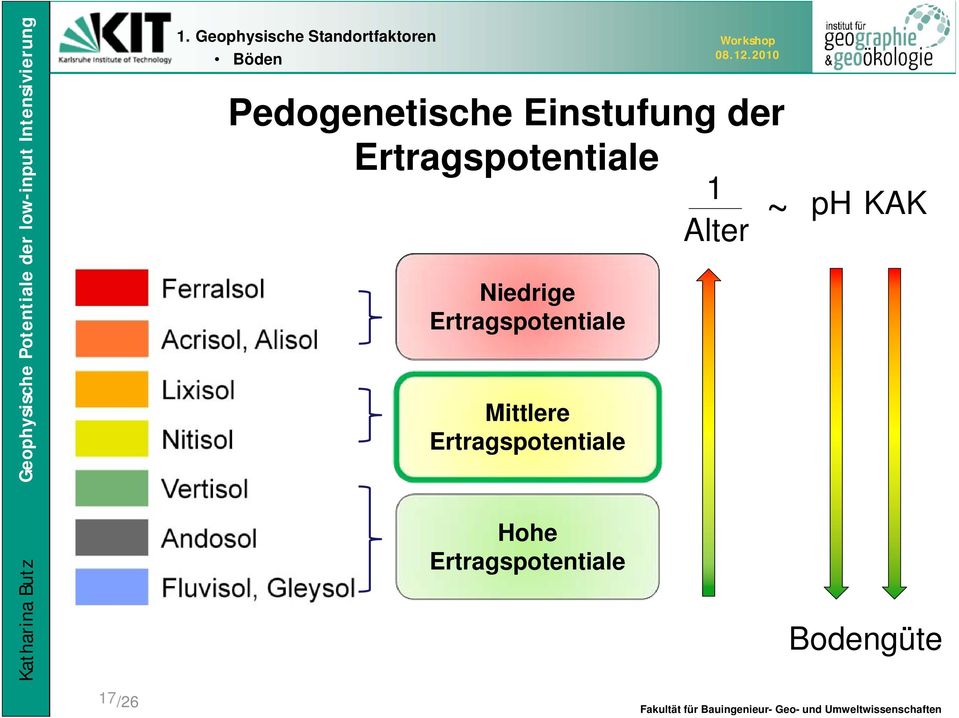 Einstufung der Ertragspotentiale ~ 1 Alter ph KAK 17/26 Junge