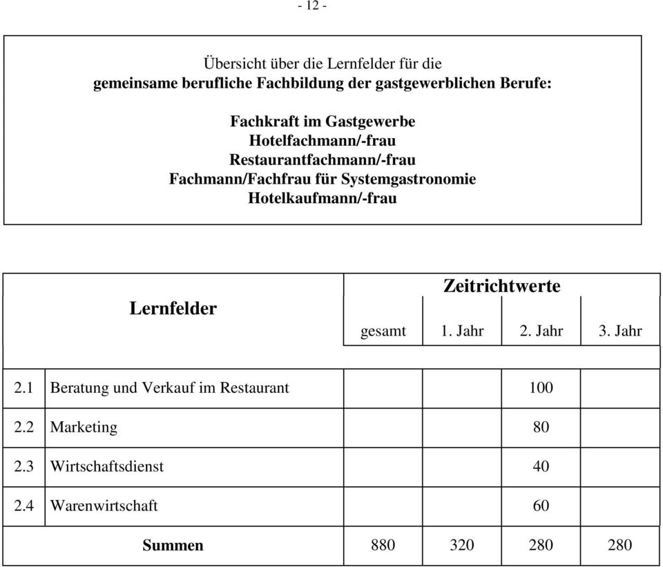 Systemgastronomie Hotelkaufmann/-frau Lernfelder Zeitrichtwerte gesamt 1. Jahr 2.