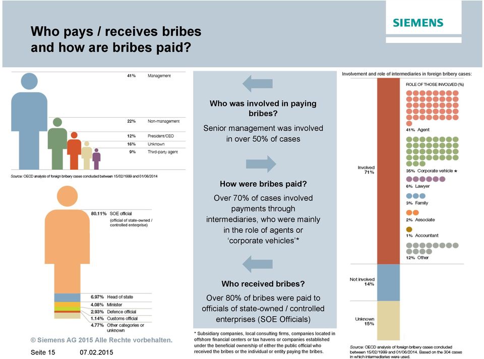 Over 70% of cases involved payments through intermediaries, who were mainly in the role of agents or corporate vehicles * * Seite 15 Who received bribes?