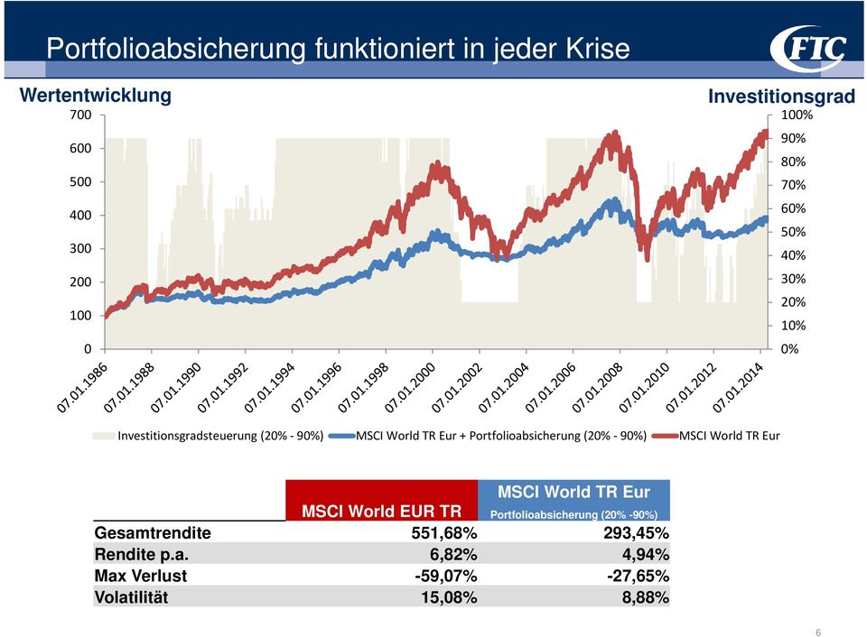 TR Eur + Portfolioabsicherung (20% 90%) MSCI World TR Eur MSCI World TR Eur MSCI World EUR TR