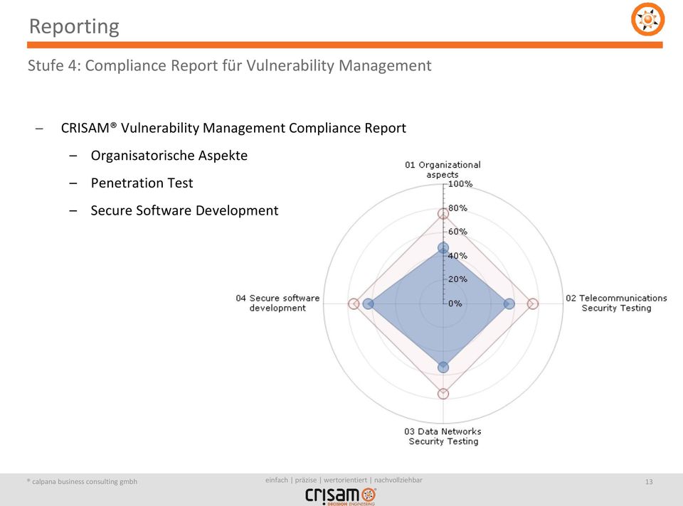 Management Compliance Report Organisatorische