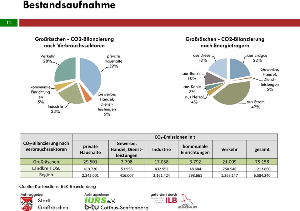 -Bilanzierung nach Verbrauchssektoren Quelle: Kartendienst REK-Brandenburg private Haushalte Gewerbe, Handel, Dienstleistungen CO 2 -Emissionen in t Industrie kommunale