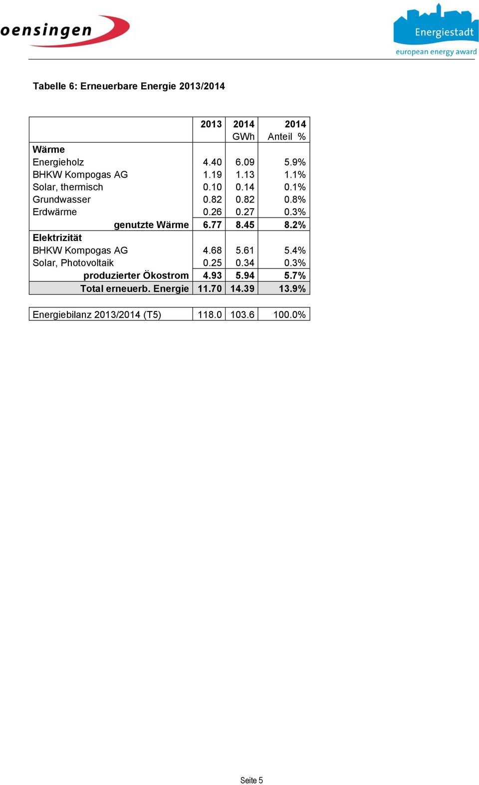 3% genutzte Wärme 6.77 8.45 8.2% Elektrizität BHKW Kompogas AG 4.68 5.61 5.4% Solar, Photovoltaik 0.25 0.34 0.