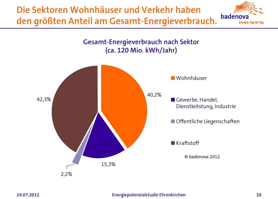 kwh/jahr) Wohnhäuser 42,3% 40,2% Gewerbe, Handel, Dienstleitstung, Industrie
