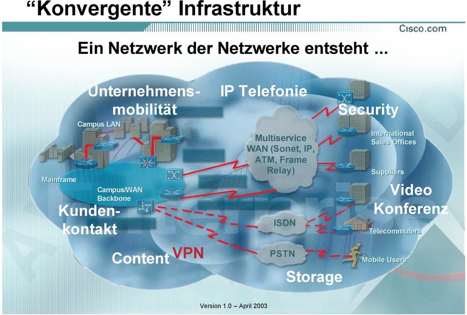 IP Telefonie Multiservice WAN (Sonet, IP, ATM, Frame Relay) ISDN PSTN Storage Security