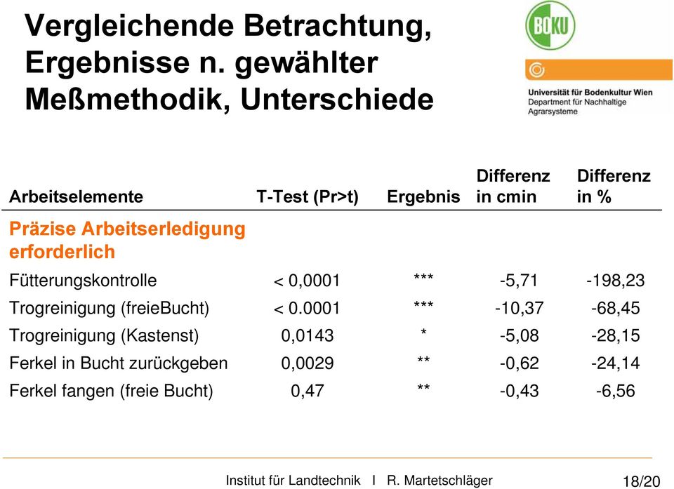 Präzise Arbeitserledigung erforderlich Fütterungskontrolle < 0,0001 *** -5,71-198,23 Trogreinigung