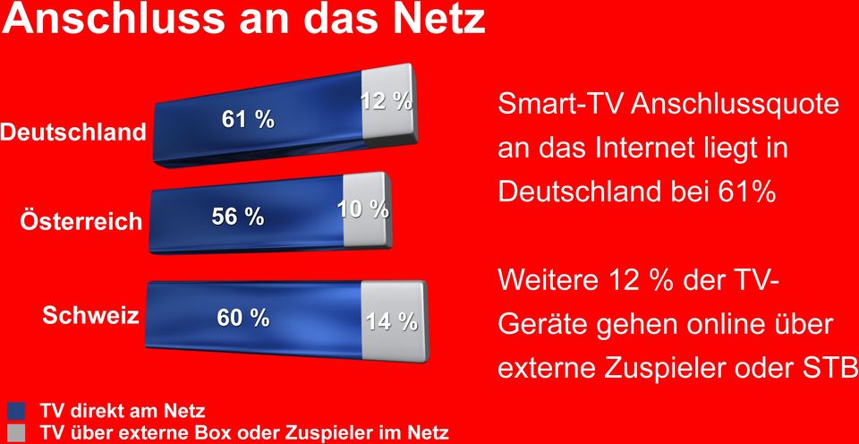 12 % der TV- Schweiz 60 % 14 % Geräte gehen online über externe