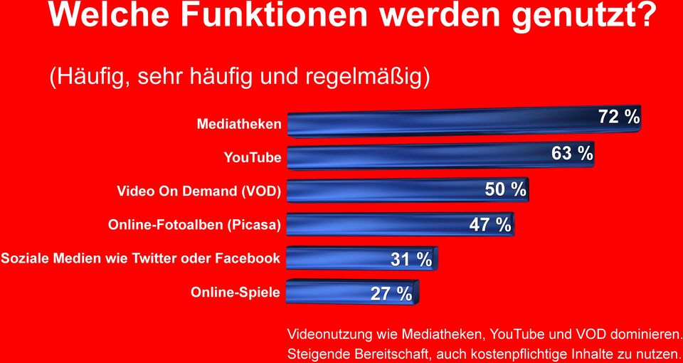 (VOD) Online-Fotoalben (Picasa) 50 % 47 % Soziale Medien wie Twitter oder Facebook