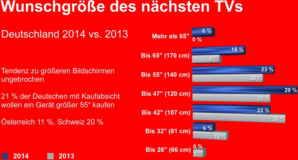 Bis 55" (140 cm) 20 % 23 % 21 % der Deutschen mit Kaufabsicht Bis 47" (120 cm) 22 % 29 % wollen