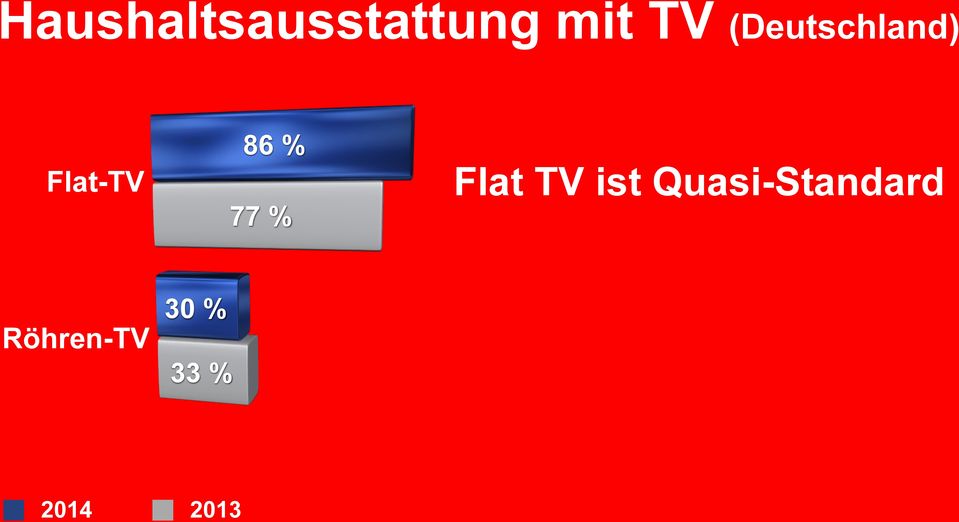 Flat TV ist Quasi-Standard