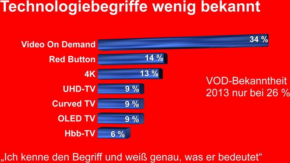 Curved TV 9 % 9 % 2013 nur bei 26 % OLED TV 9 %