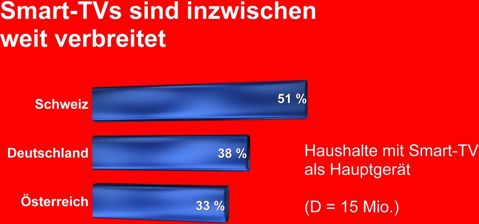 Deutschland 38 % Haushalte mit