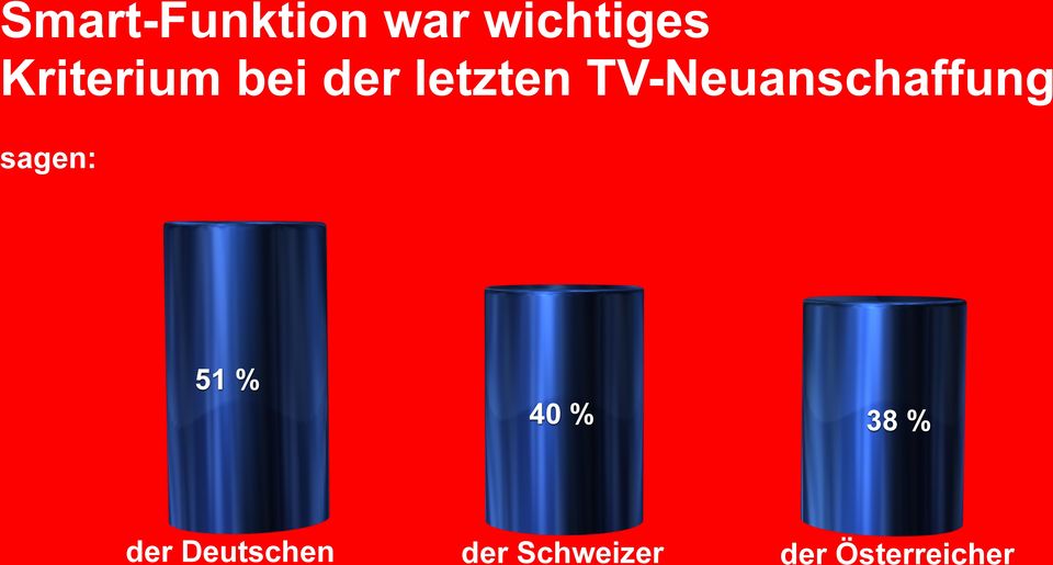 TV-Neuanschaffung sagen: 51 % 40 %