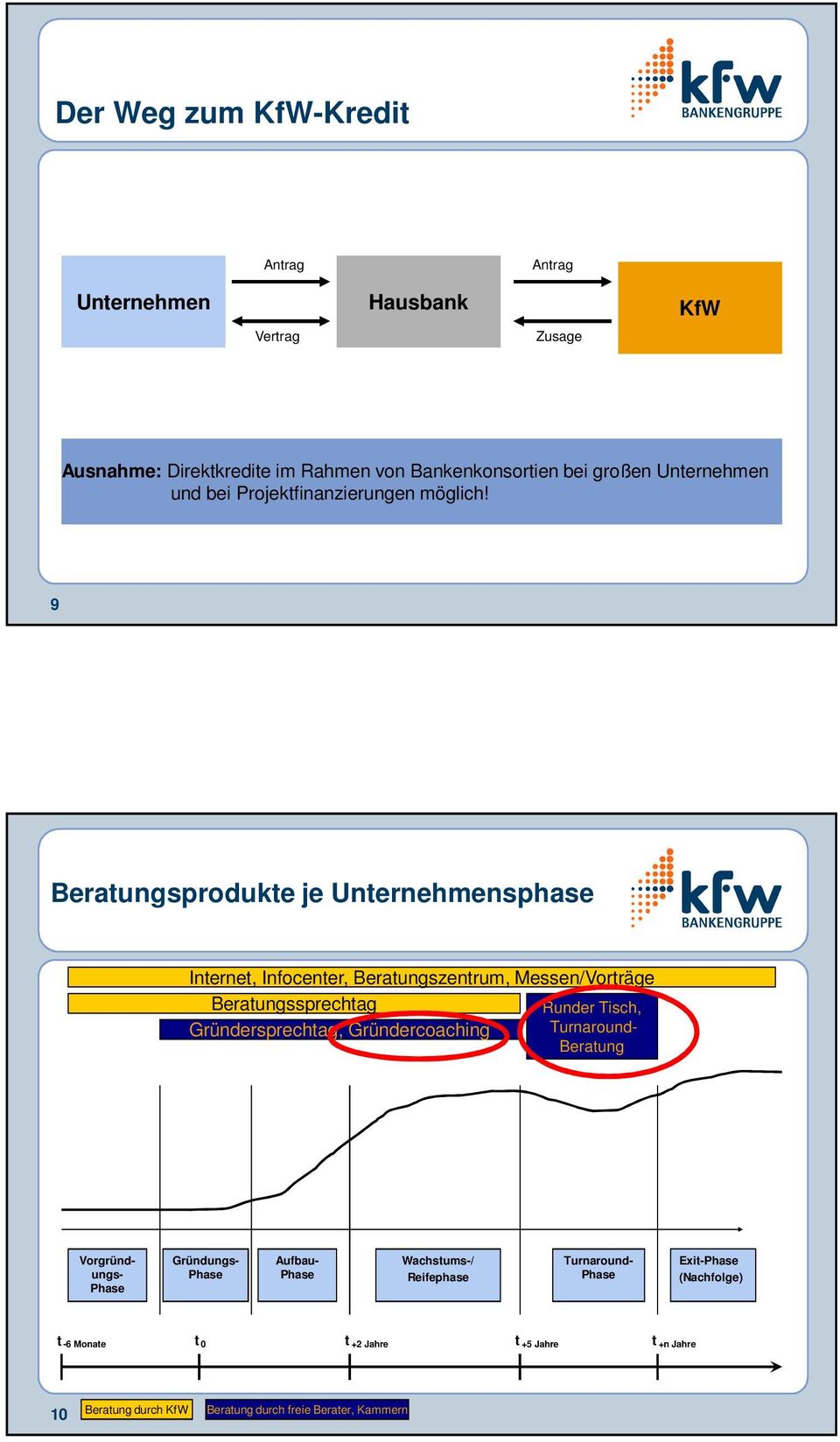 9 Beratungsprodukte je Unternehmensphase Internet, Infocenter, Beratungszentrum, Messen/Vorträge Beratungssprechtag Runder Tisch, Gründersprechtag,