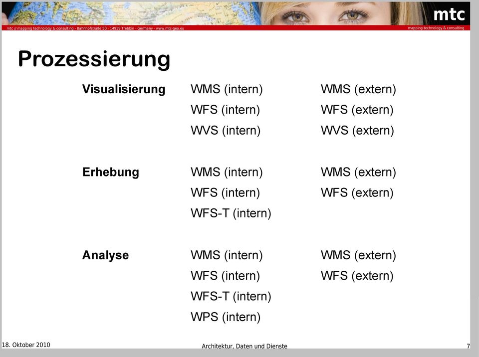 (intern) WFS (extern) WFS-T (intern) Analyse WMS (intern) WMS (extern) WFS
