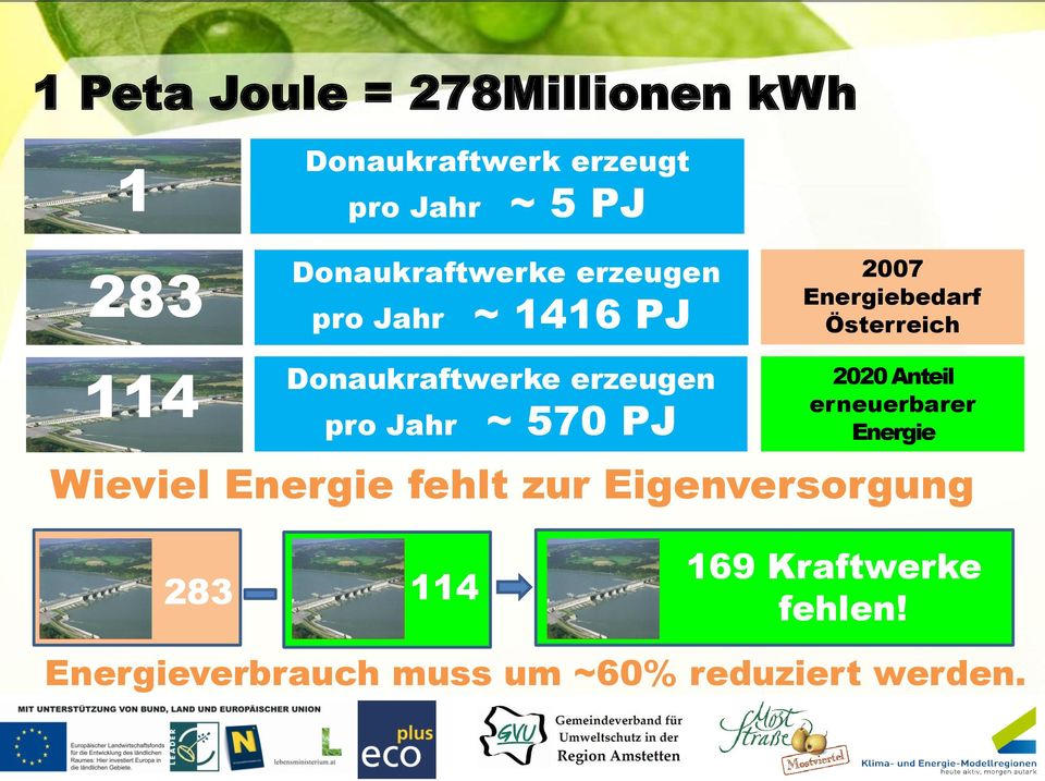 Donaukraftwerke erzeugen pro Jahr ~ 570 PJ 2020 Anteil erneuerbarer Energie Wieviel