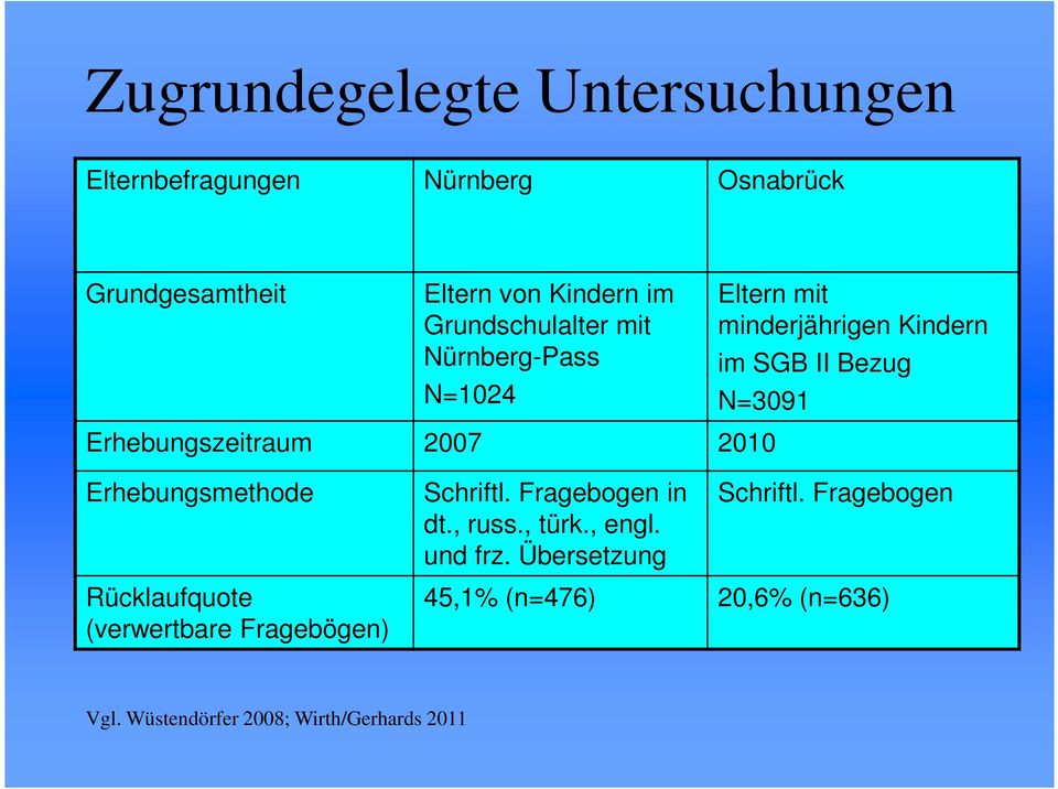 Erhebungszeitraum 2007 2010 Erhebungsmethode Rücklaufquote (verwertbare Fragebögen) Schriftl. Fragebogen in dt.
