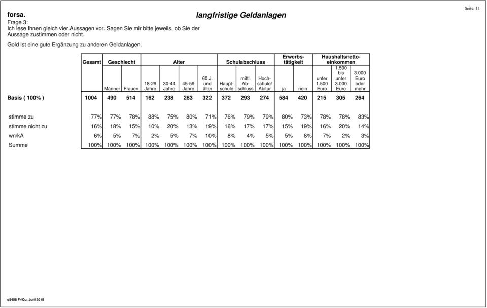 und älter Schulabschluss mittl. Abschluss Hoch- schule/ Abitur Haushaltsnettoeinkommen 1.500 bis 3.