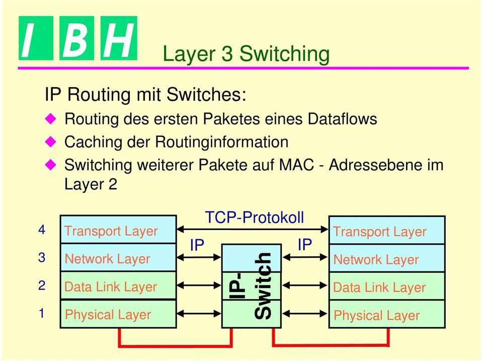Adressebene im Layer 2 4 3 2 1 Transport Layer Network Layer Data Link Layer