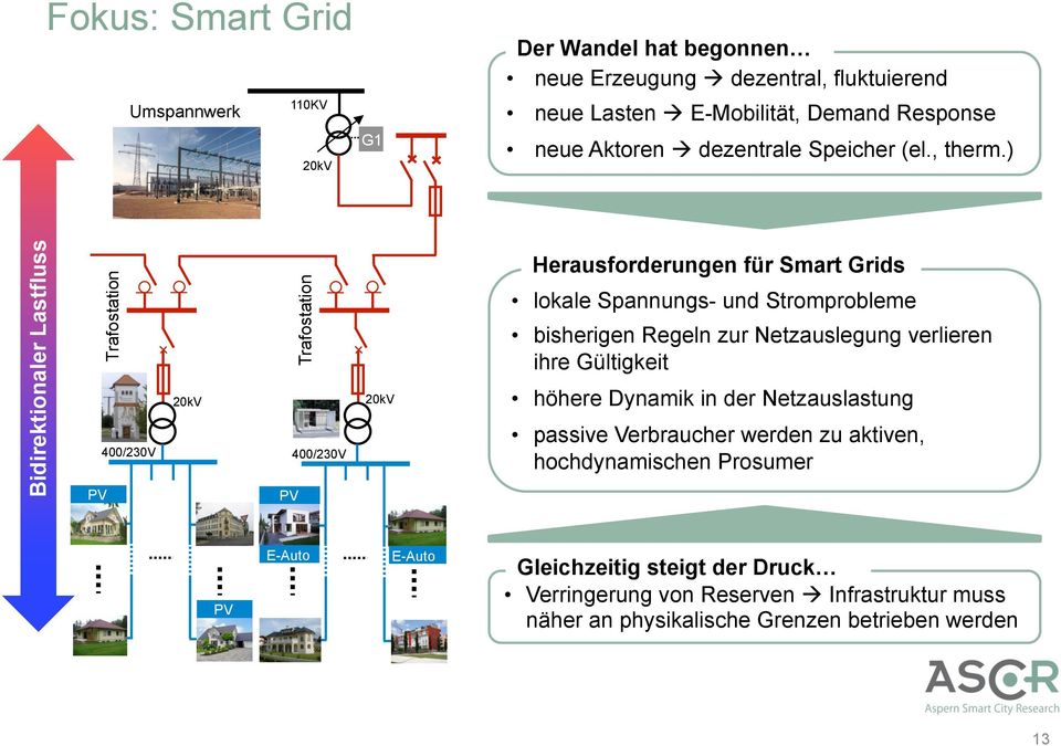 ) Bidirektionaler Lastfluss PV Trafostation 400/230V 20kV PV Trafostation 400/230V 20kV Herausforderungen für Smart Grids lokale Spannungs- und Stromprobleme