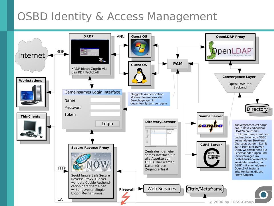 Firewall Pluggable Authentication Module dienen dazu, die Berechtigungen im gesamten System zu regeln DirectoryBrowser Zentrales, gemeinsames Interface für alle Aspekte von OSBD.