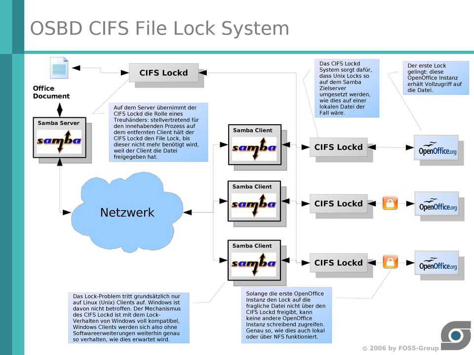 Samba Client Das CIFS Lockd System sorgt dafür, dass Unix Locks so auf dem Samba Zielserver umgesetzt werden, wie dies auf einer lokalen Datei der Fall wäre.