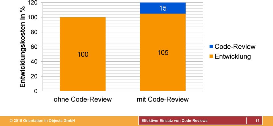 Code-Review Entwicklung 20 0