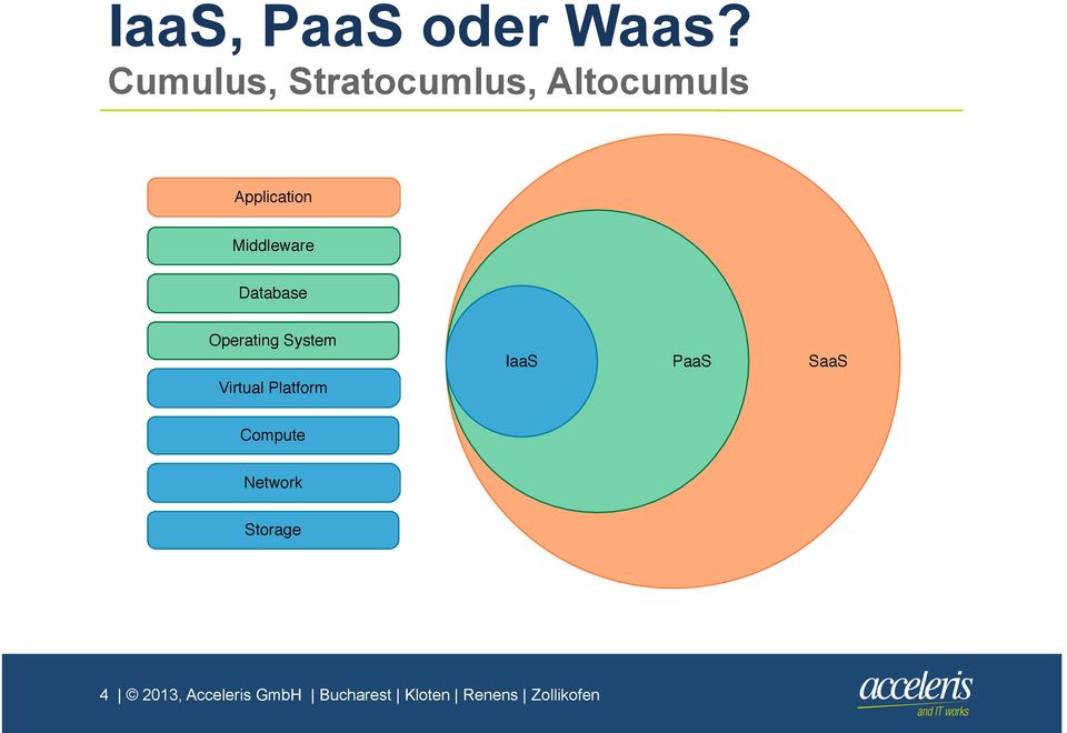 Middleware Database Operating System IaaS PaaS SaaS