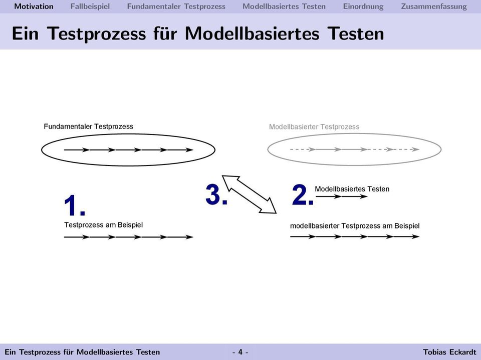 Testprozess am Beispiel Modellbasiertes Testen modellbasierter