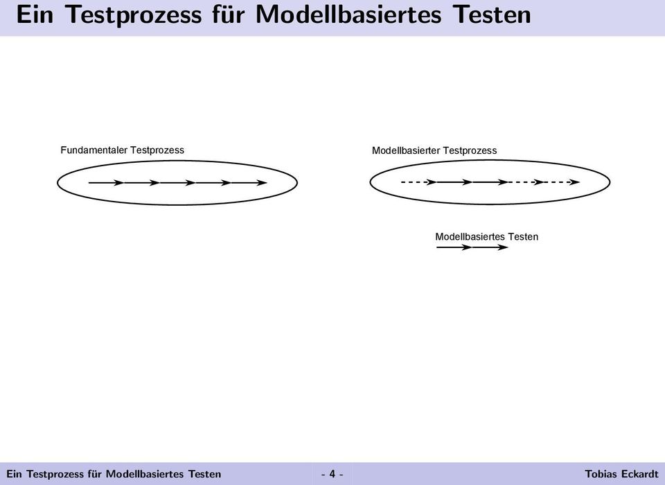Testprozess Modellbasiertes Testen  - 4 -