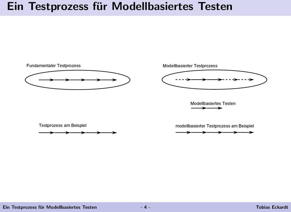 Testen Testprozess am Beispiel modellbasierter Testprozess am