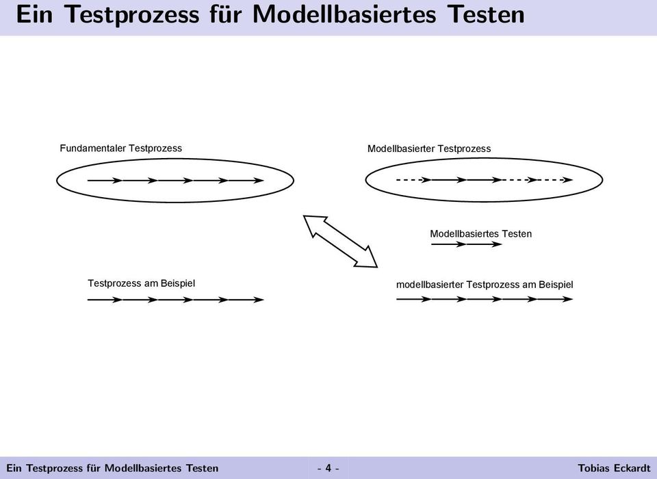 Testen Testprozess am Beispiel modellbasierter Testprozess am