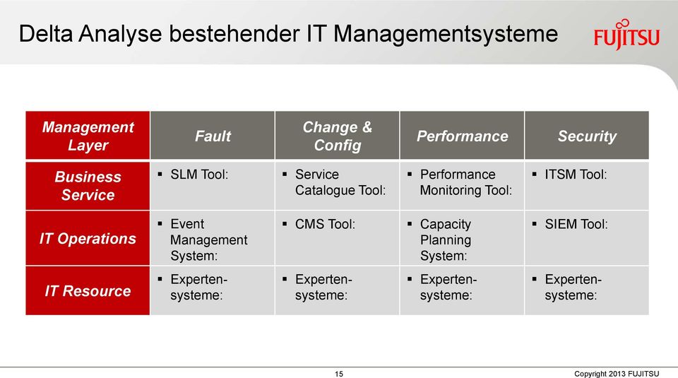 Tool: IT Operations Event System: CMS Tool: Capacity Planning System: SIEM Tool: IT