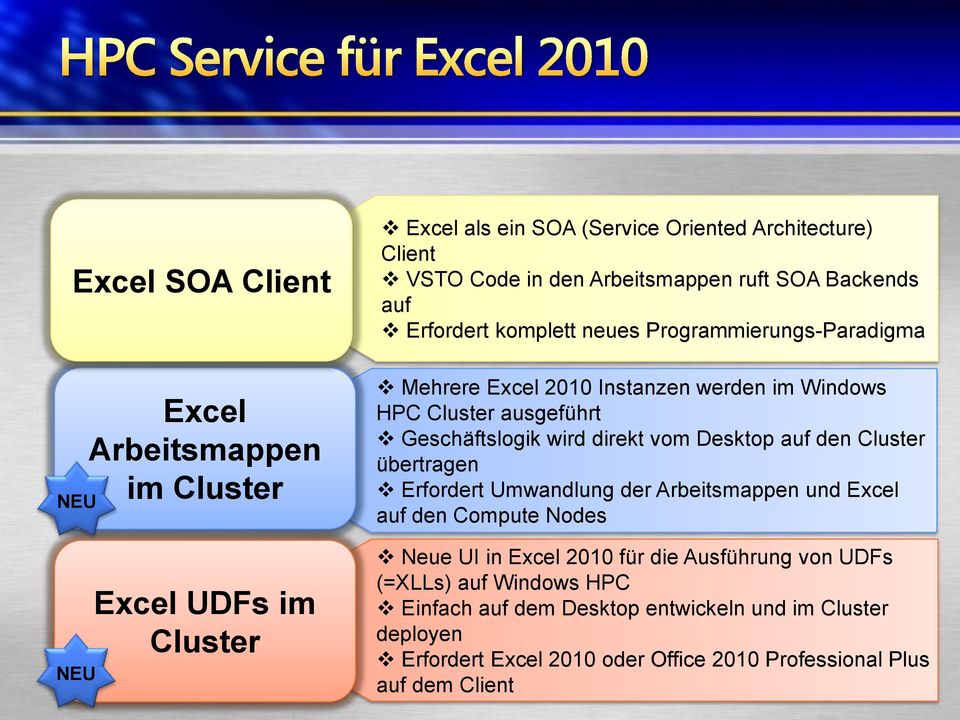 Geschäftslogik wird direkt vom Desktop auf den Cluster übertragen Erfordert Umwandlung der Arbeitsmappen und Excel auf den Compute Nodes Neue UI in Excel 2010 für