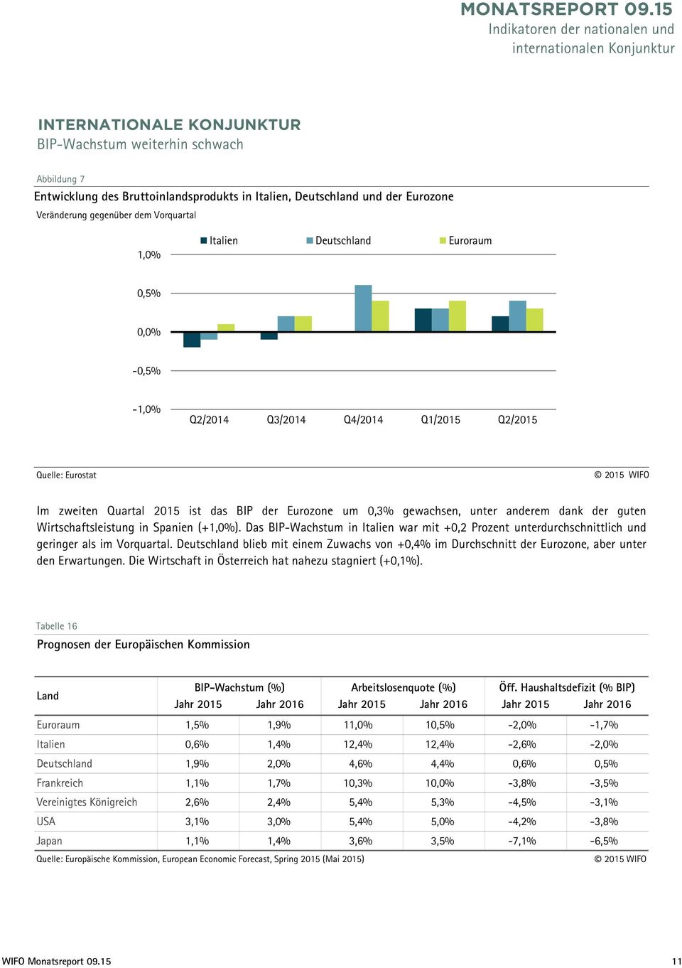 Eurozone Veränderung gegenüber dem Vorquartal 1,0% Italien Deutschland Euroraum 0,5% 0,0% -0,5% -1,0% Q2/2014 Q3/2014 Q4/2014 Q1/2015 Q2/2015 Quelle: Eurostat Im zweiten Quartal 2015 ist das BIP der
