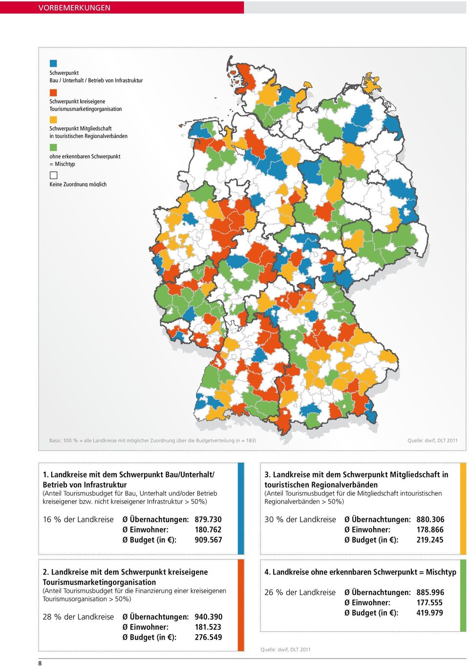 Landkreise mit dem Schwerpunkt Bau/Unterhalt/ Betrieb von Infrastruktur 3. Landkreise mit dem Schwerpunkt Mitgliedschaft in touristischen Regionalverbänden 16 % der Landkreise Ø Übernachtungen: 879.