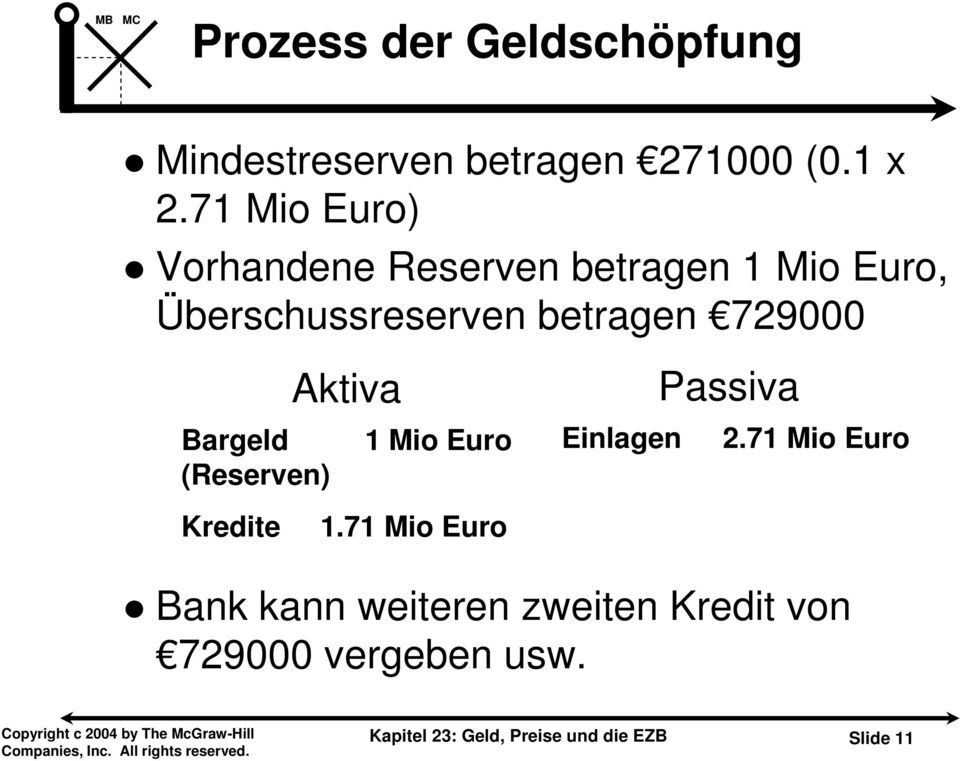 729000 Bargeld (Reserven) Kredite Aktiva 1 Mio Euro 1.71 Mio Euro Einlagen Passiva 2.