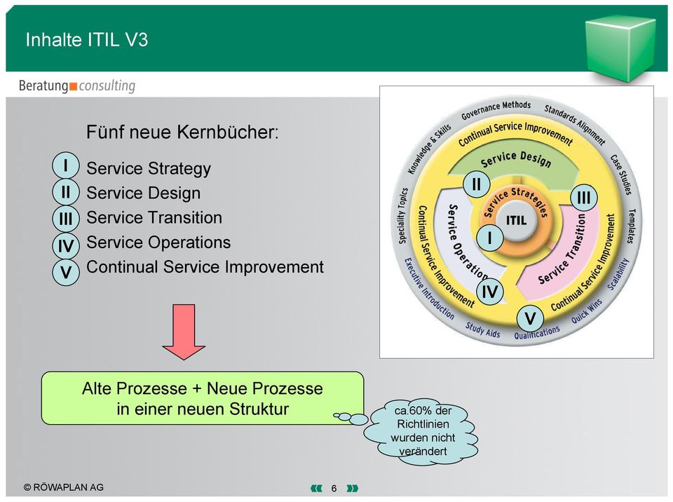 Service Improvement II I IV III V Alte Prozesse + Neue Prozesse in