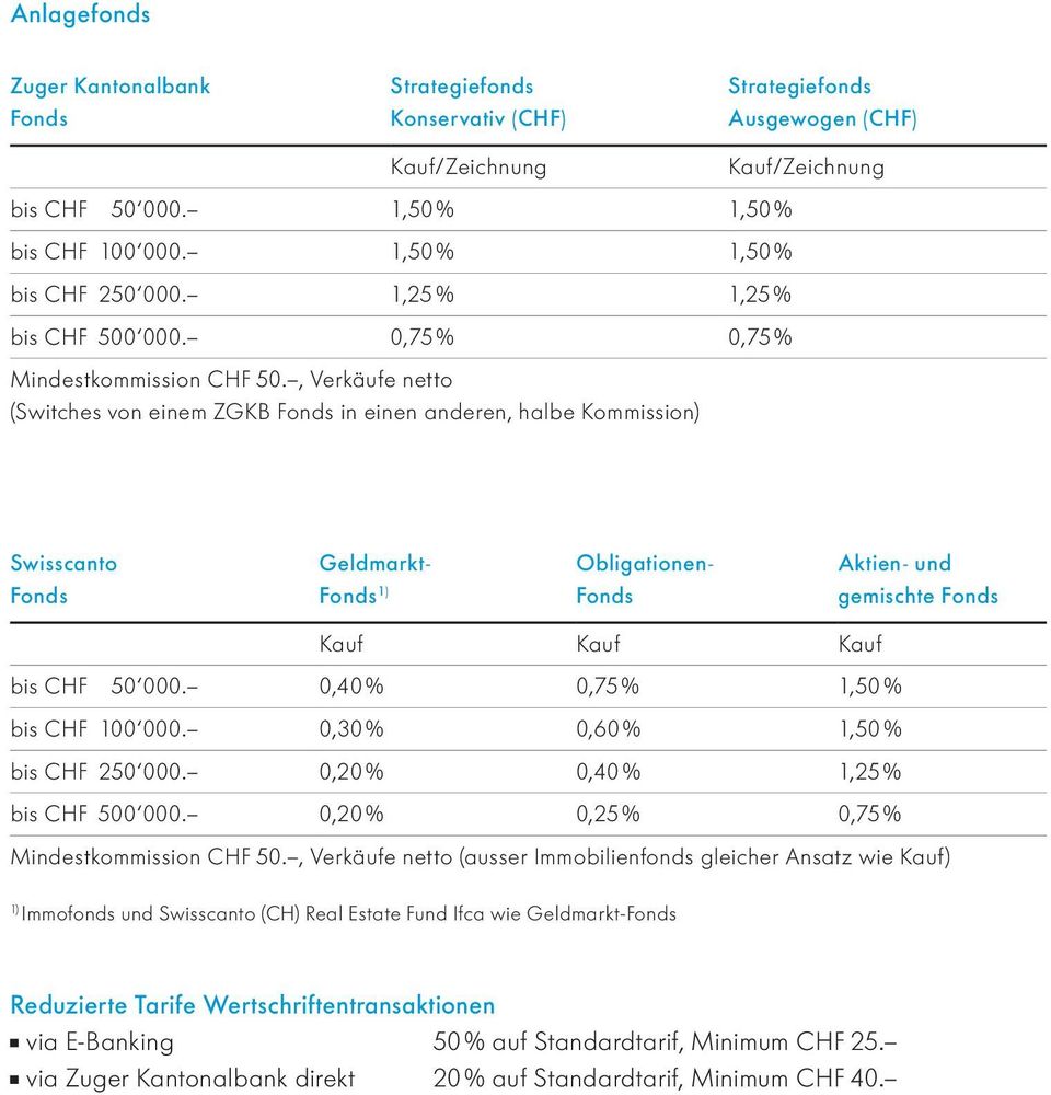 , Verkäufe netto (Switches von einem ZGKB Fonds in einen anderen, halbe Kommission) Kauf/Zeichnung Swisscanto Fonds Geldmarkt- Fonds 1) Obligationen- Fonds Aktien- und gemischte Fonds Kauf Kauf Kauf