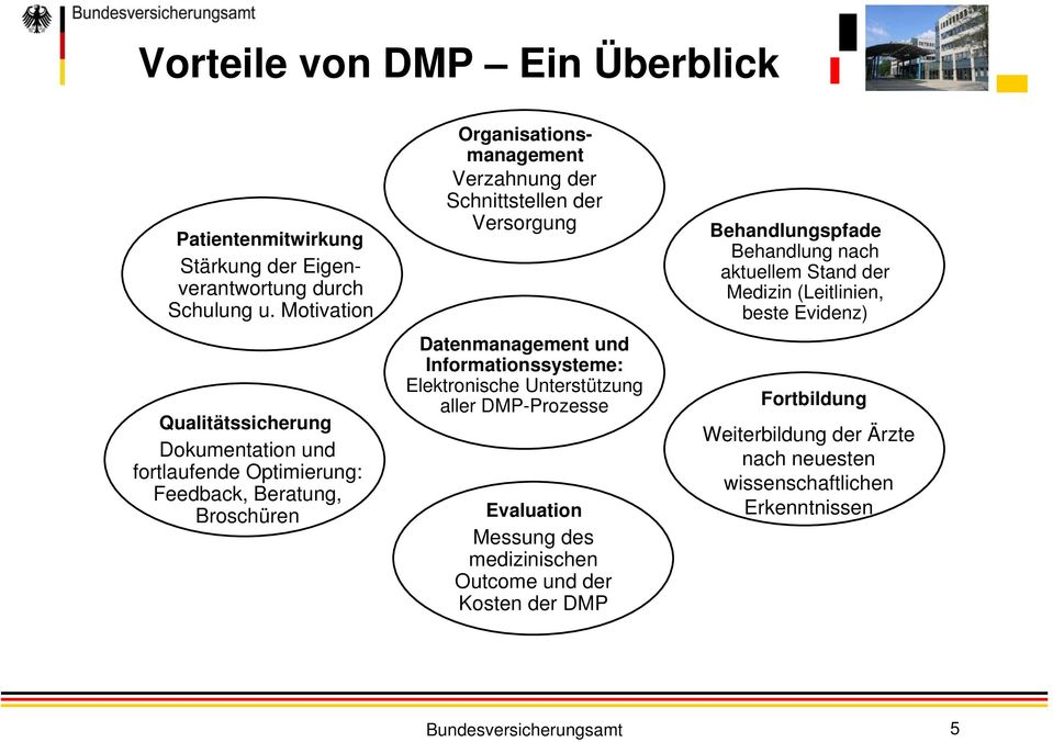 Schnittstellen der Versorgung Datenmanagement und Informationssysteme: Elektronische Unterstützung aller DMP-Prozesse Evaluation Messung des medizinischen