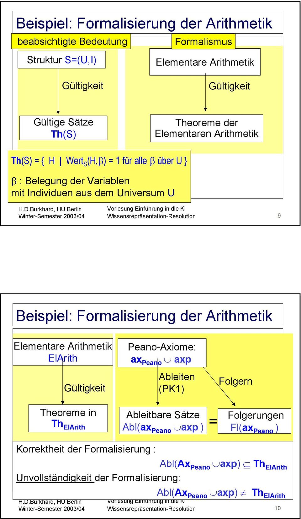 Formalisierung der Arithmetik Elementare Arithmetik ElArith Peano-Axiome: ax Peano axp Gültigkeit Ableiten (PK1) Folgern Theoreme in Th ElArith Ableitbare Sätze Abl(ax Peano axp )