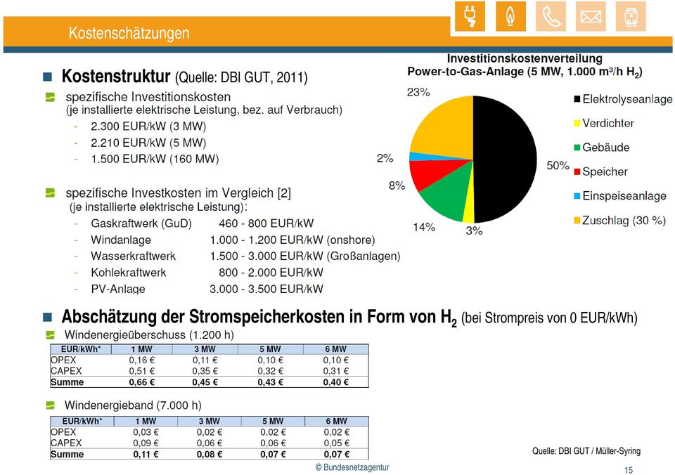 in Form von H 2 (bei Strompreis von 0 EUR/kWh)