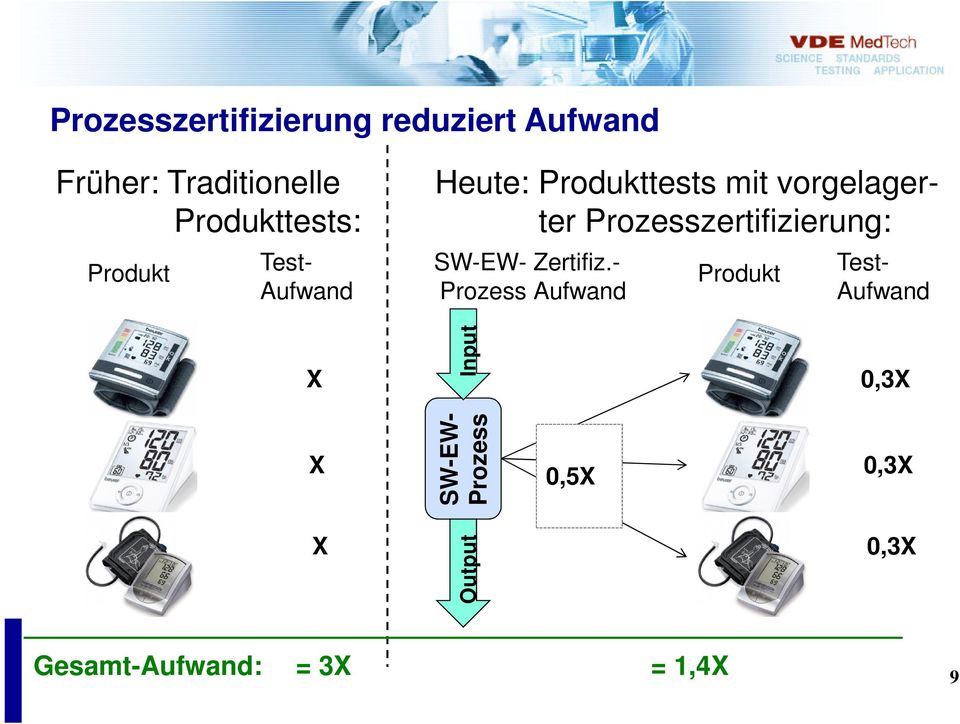 Prozesszertifizierung: SW-EW- Prozess Zertifiz.