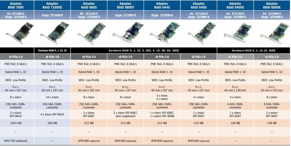 Hardware-RAID 0, 1, 1E,10, JBOD x8 PCIe 3.0 x8 PCIe 3.0 x8 PCIe 2.0 x8 PCIe 2.0 x8 PCIe 2.0 x8 PCIe 2.0 x1 PCIe 2.0 x4 PCIe 2.