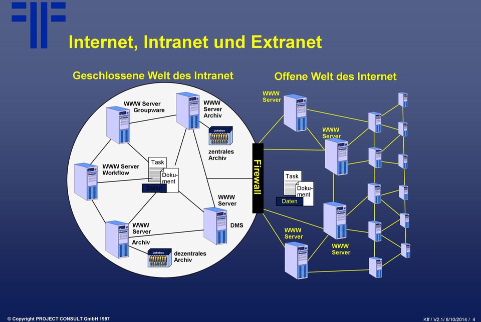 Daten zentrales Archiv WWW Server Firewall Task Dokument Daten WWW Server Archiv dezentrales