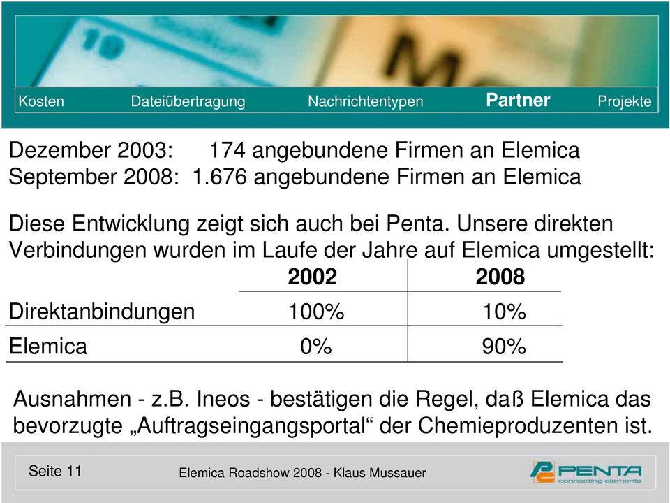 Unsere direkten Verbindungen wurden im Laufe der Jahre auf Elemica umgestellt: 2002 2008 Direktanbindungen 100% 10%
