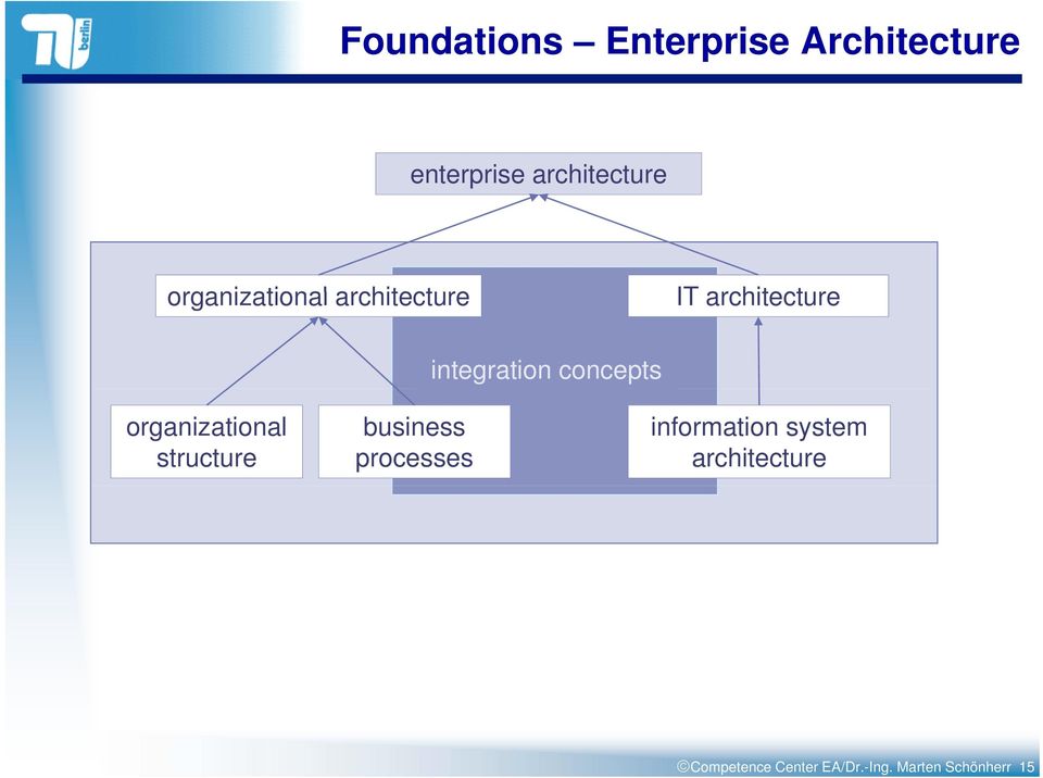 concepts organizational structure business processes
